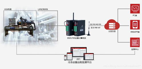 基于5G/4G网关的冷冻设备远程监测及故障预警系统 智能监控报警方案